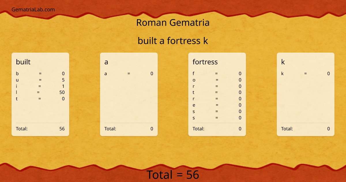 built a fortress k in roman Gematria